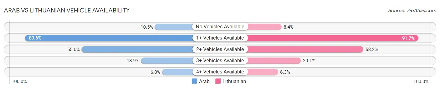Arab vs Lithuanian Vehicle Availability