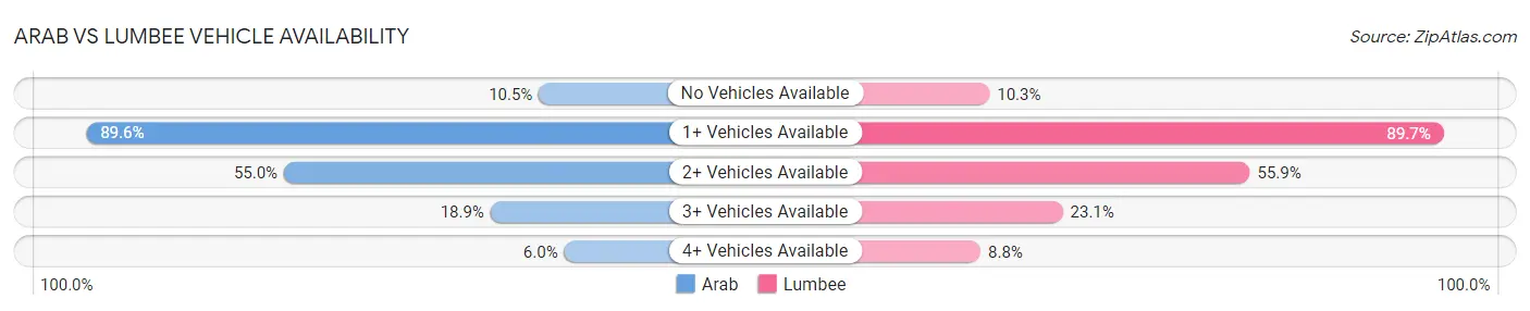 Arab vs Lumbee Vehicle Availability
