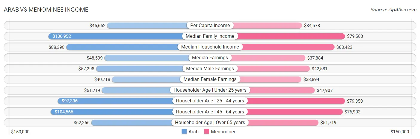 Arab vs Menominee Income