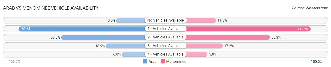 Arab vs Menominee Vehicle Availability