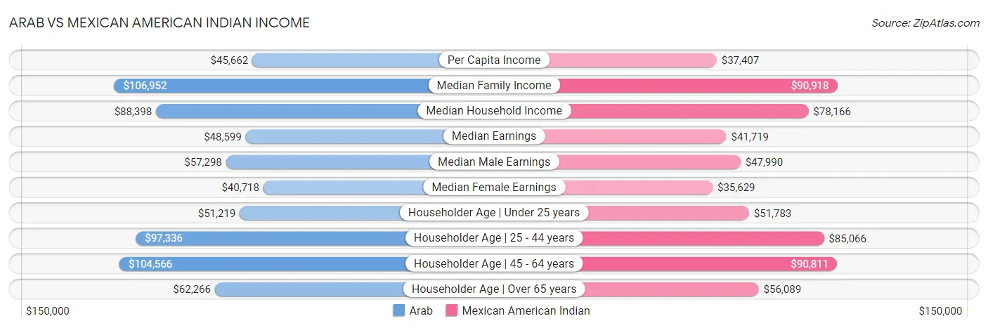Arab vs Mexican American Indian Income