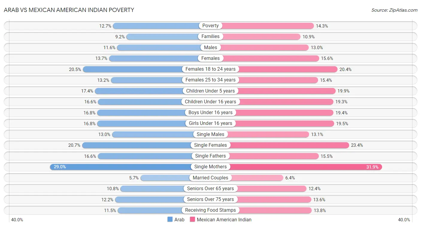 Arab vs Mexican American Indian Poverty