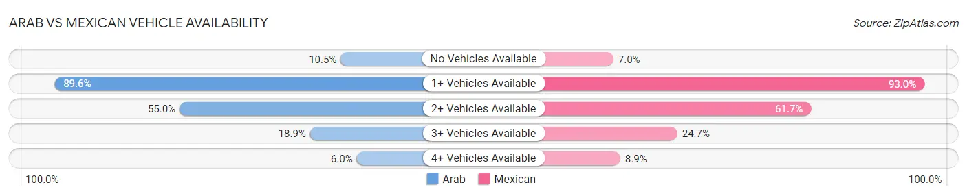 Arab vs Mexican Vehicle Availability