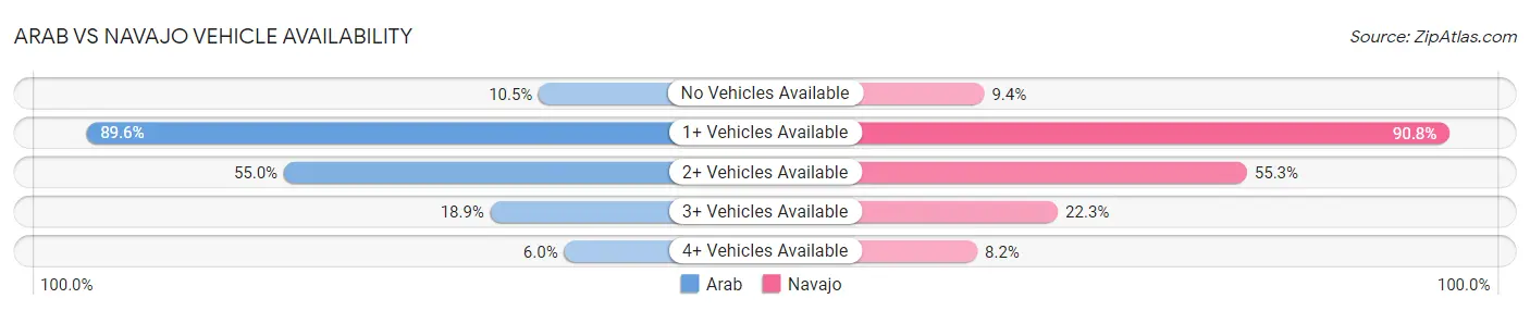 Arab vs Navajo Vehicle Availability