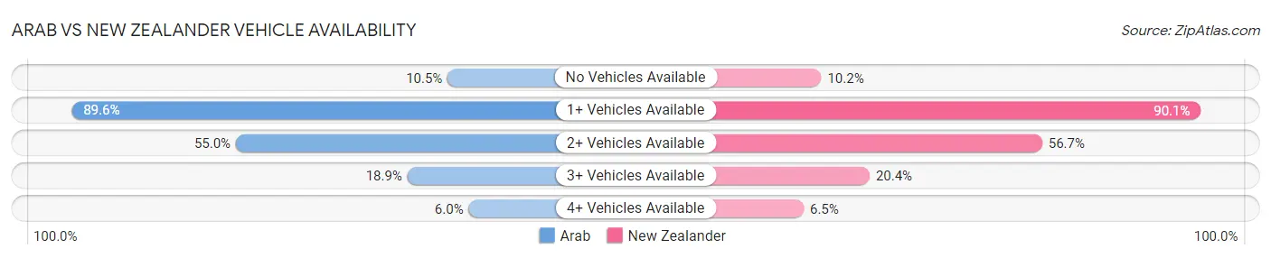 Arab vs New Zealander Vehicle Availability