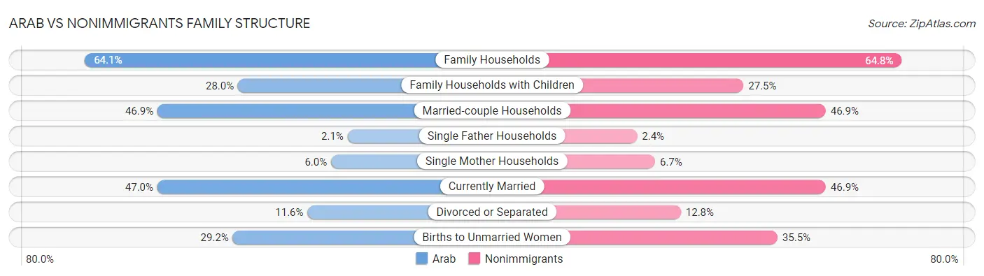 Arab vs Nonimmigrants Family Structure