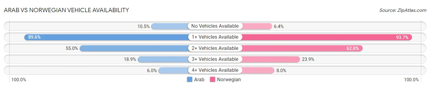 Arab vs Norwegian Vehicle Availability