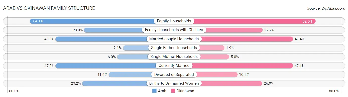 Arab vs Okinawan Family Structure