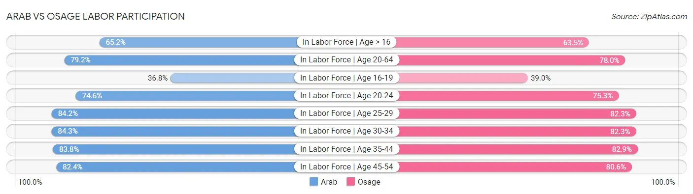 Arab vs Osage Labor Participation