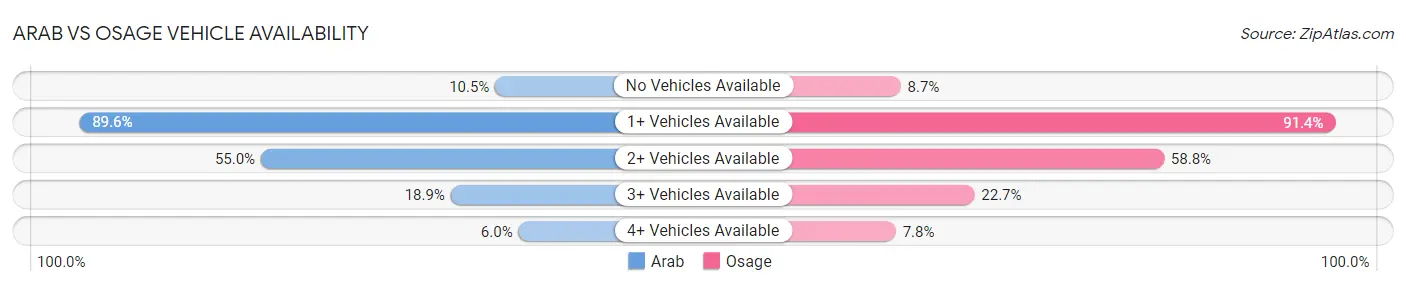 Arab vs Osage Vehicle Availability