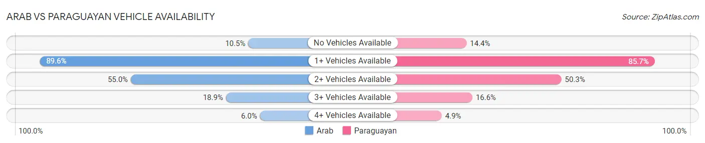 Arab vs Paraguayan Vehicle Availability