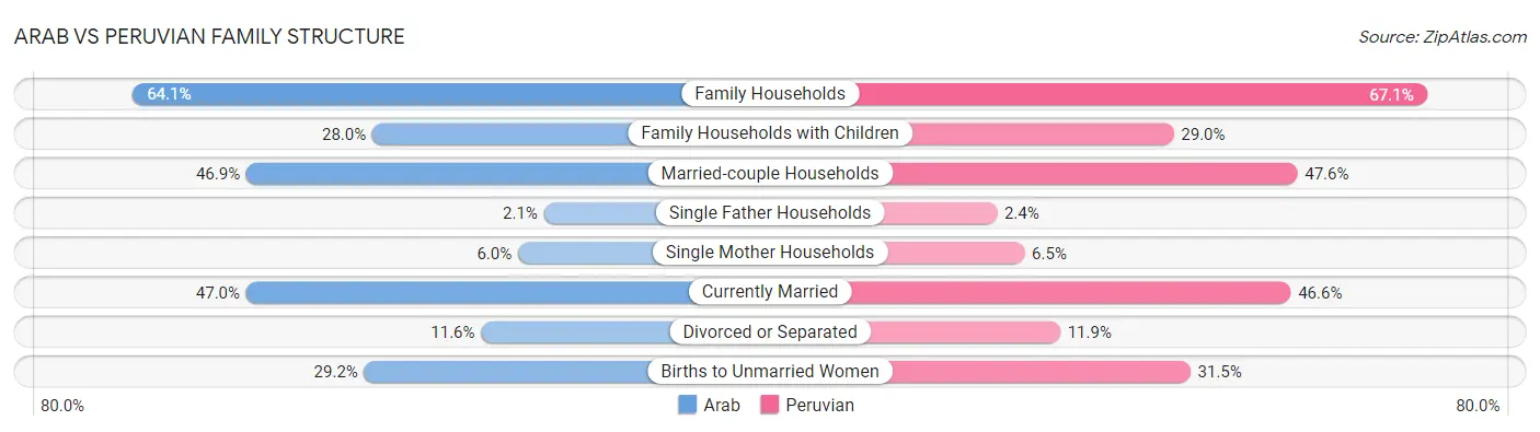 Arab vs Peruvian Family Structure