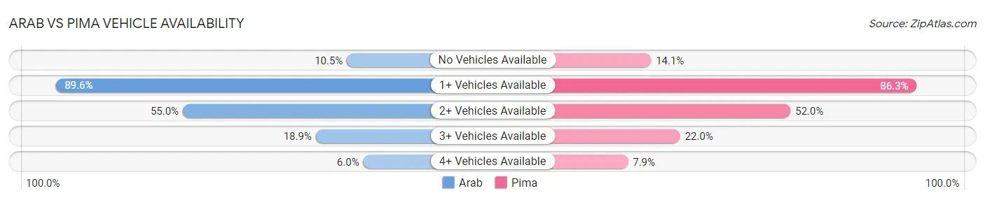 Arab vs Pima Vehicle Availability