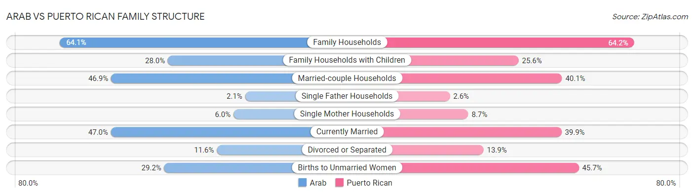Arab vs Puerto Rican Family Structure