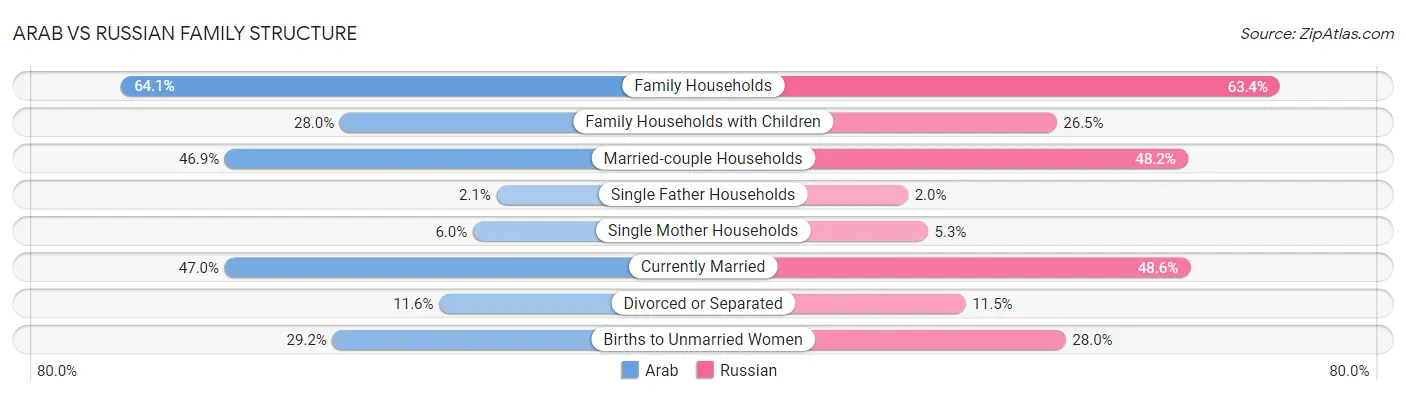 Arab vs Russian Family Structure
