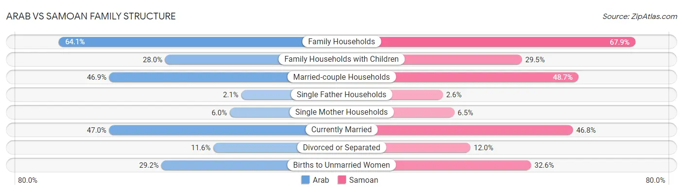 Arab vs Samoan Family Structure