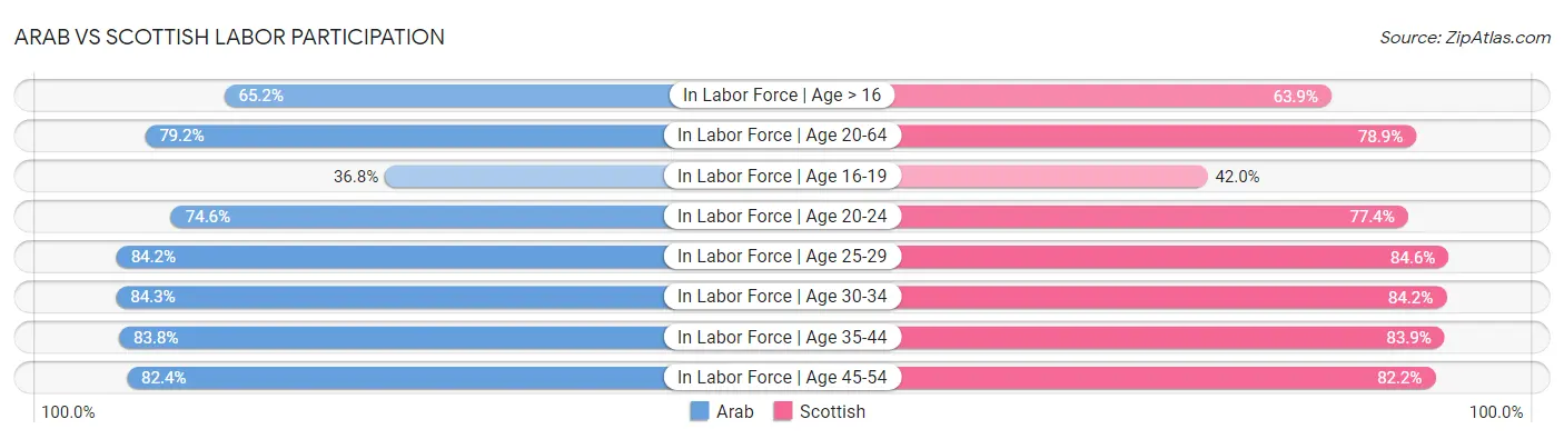 Arab vs Scottish Labor Participation