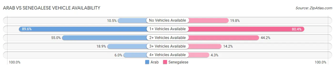 Arab vs Senegalese Vehicle Availability