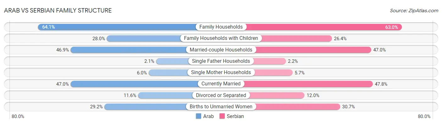 Arab vs Serbian Family Structure