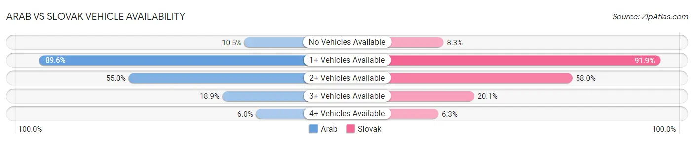 Arab vs Slovak Vehicle Availability