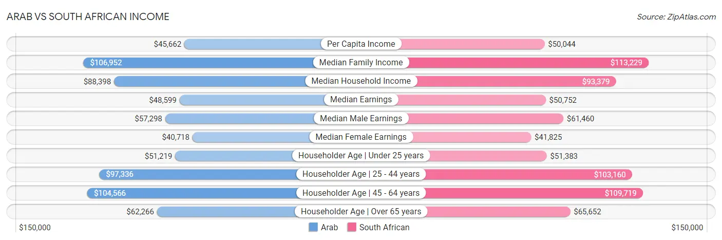 Arab vs South African Income