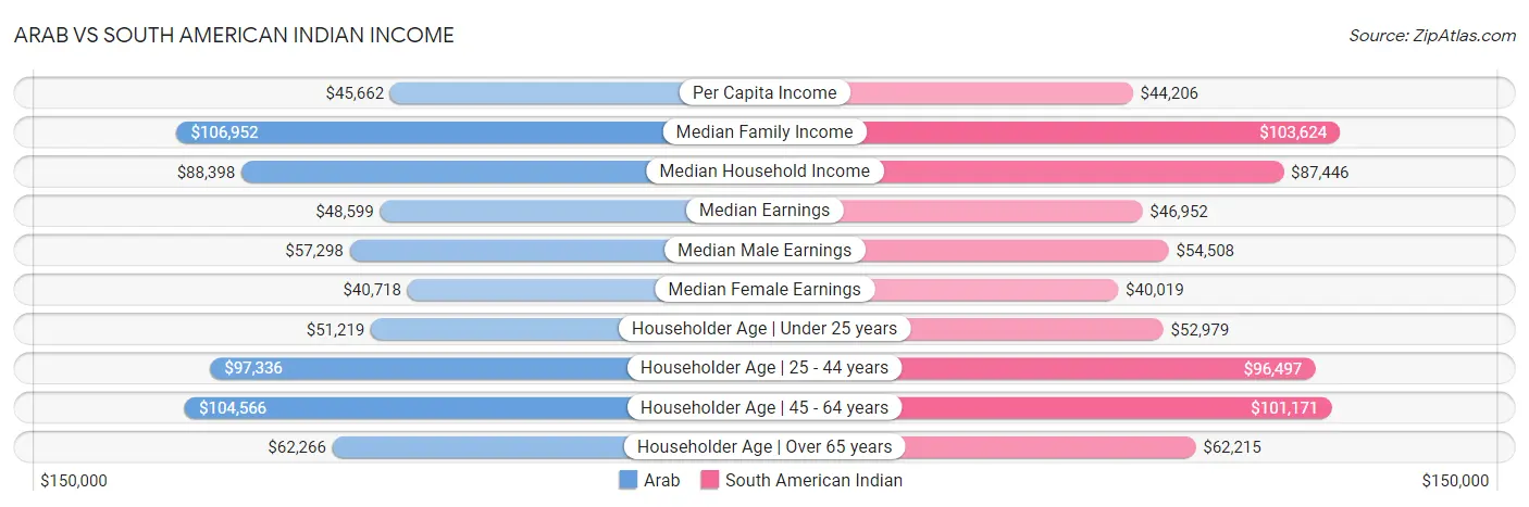 Arab vs South American Indian Income
