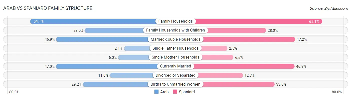 Arab vs Spaniard Family Structure