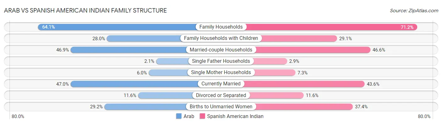 Arab vs Spanish American Indian Family Structure