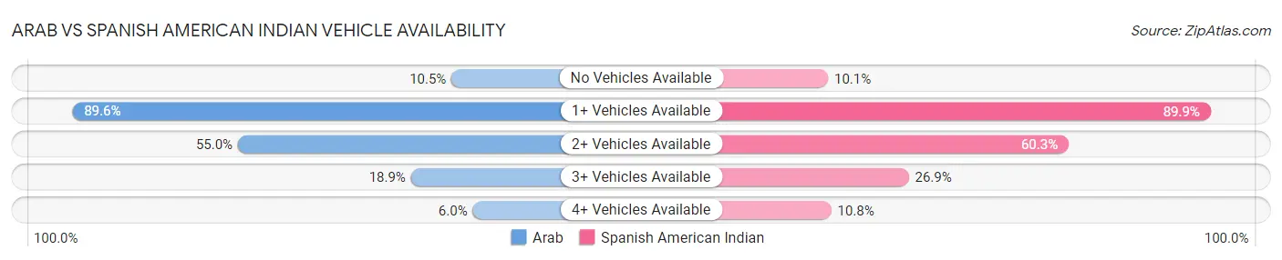 Arab vs Spanish American Indian Vehicle Availability