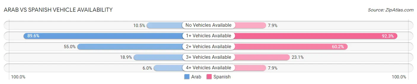 Arab vs Spanish Vehicle Availability