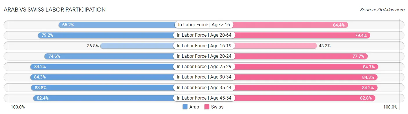 Arab vs Swiss Labor Participation