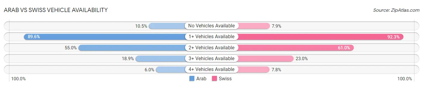 Arab vs Swiss Vehicle Availability