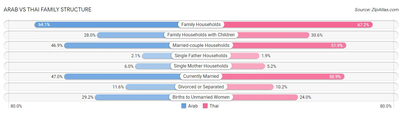 Arab vs Thai Family Structure