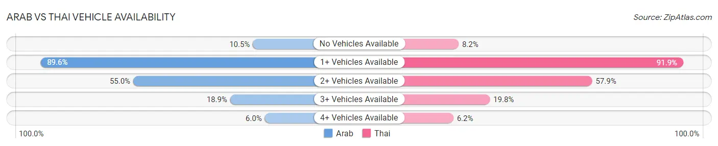Arab vs Thai Vehicle Availability