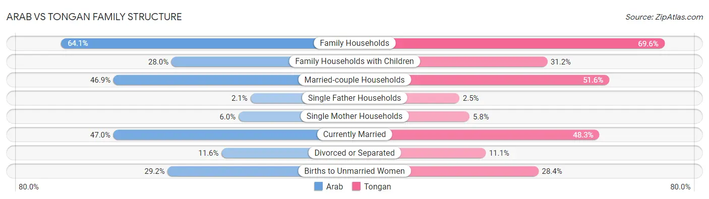 Arab vs Tongan Family Structure