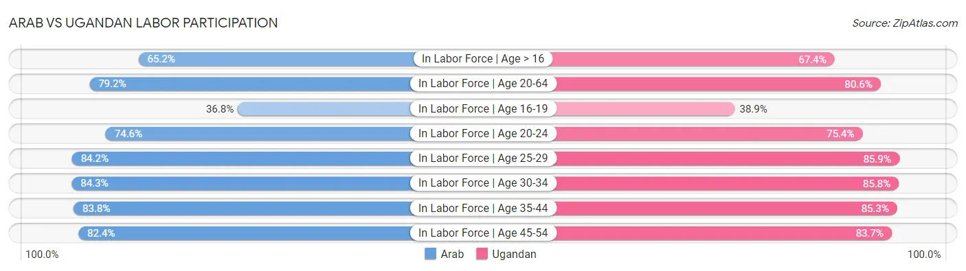 Arab vs Ugandan Labor Participation