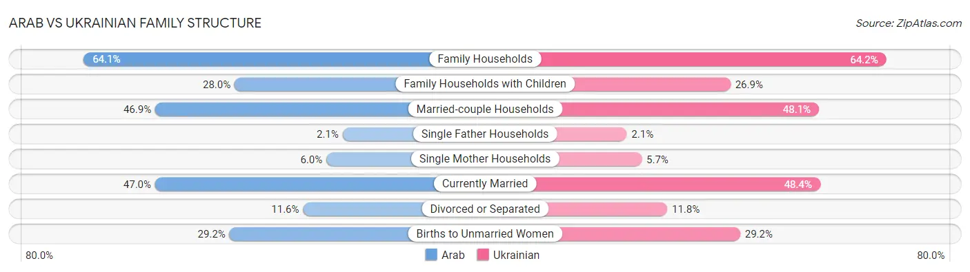 Arab vs Ukrainian Family Structure