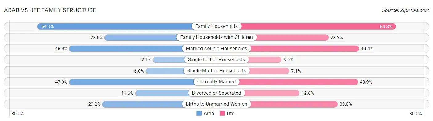 Arab vs Ute Family Structure