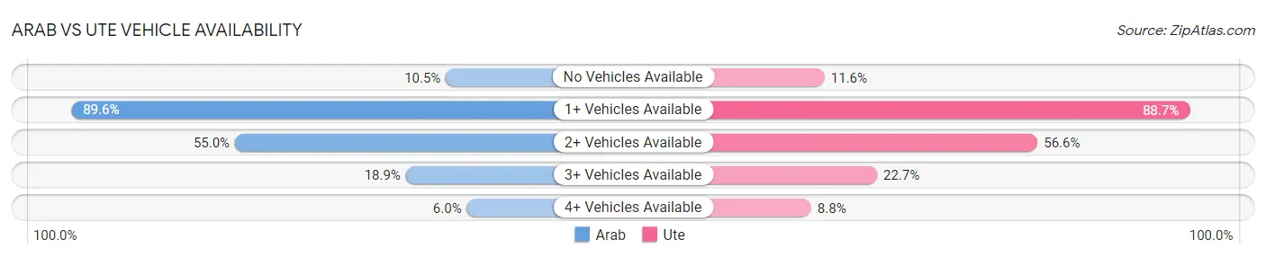 Arab vs Ute Vehicle Availability