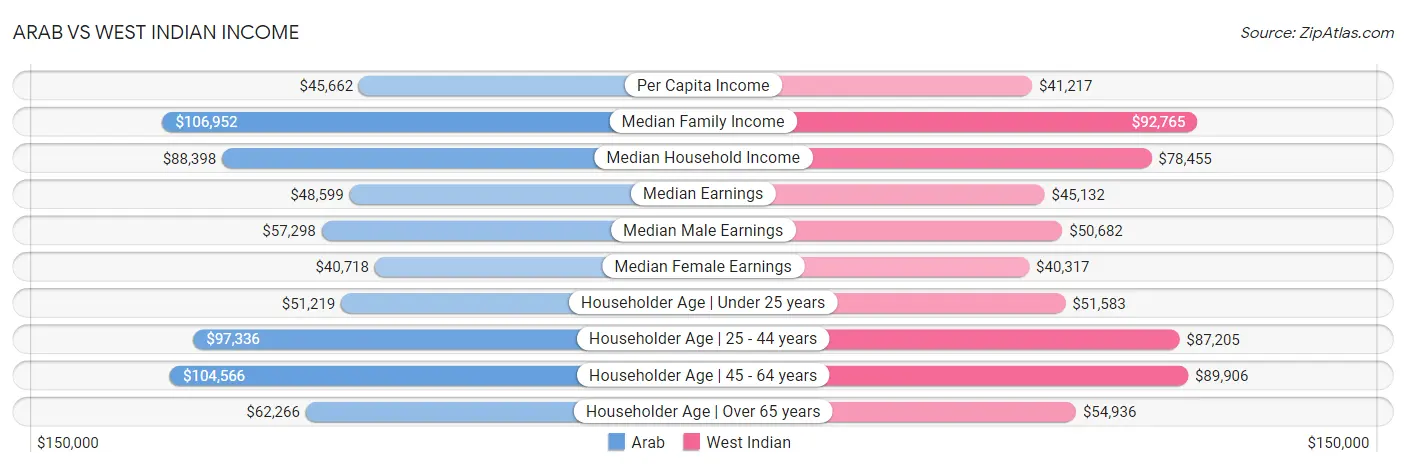 Arab vs West Indian Income