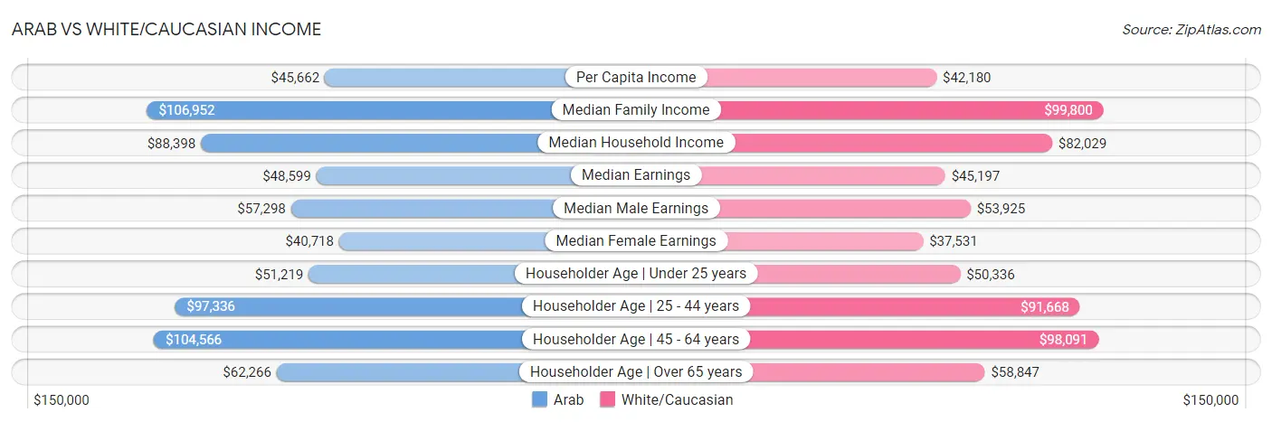 Arab vs White/Caucasian Income