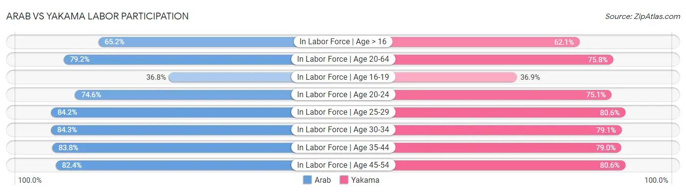 Arab vs Yakama Labor Participation