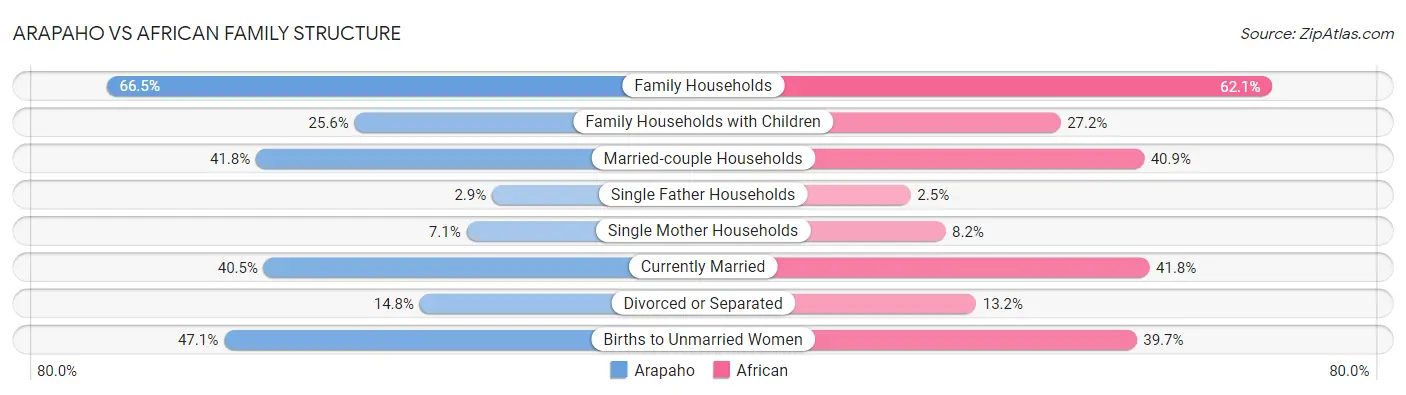 Arapaho vs African Family Structure