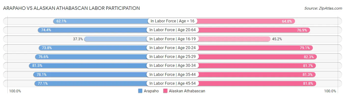 Arapaho vs Alaskan Athabascan Labor Participation
