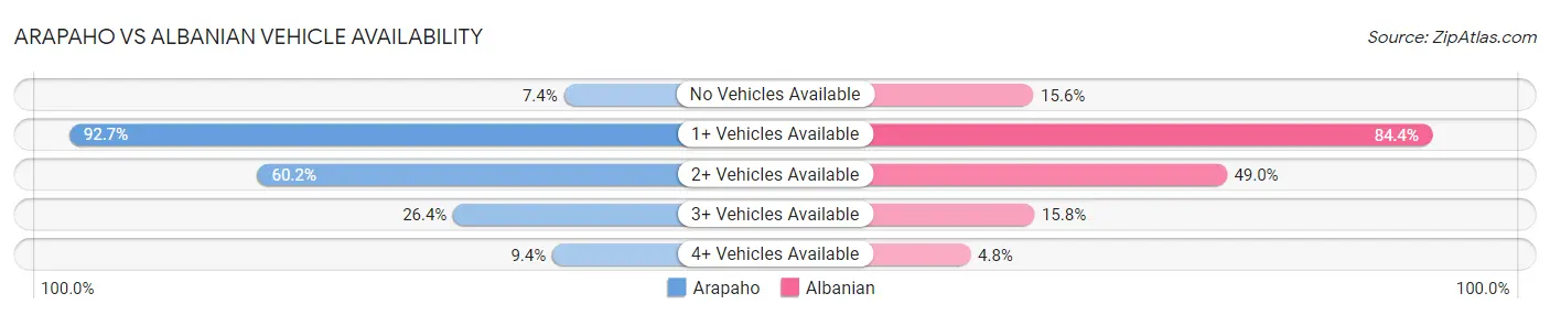 Arapaho vs Albanian Vehicle Availability