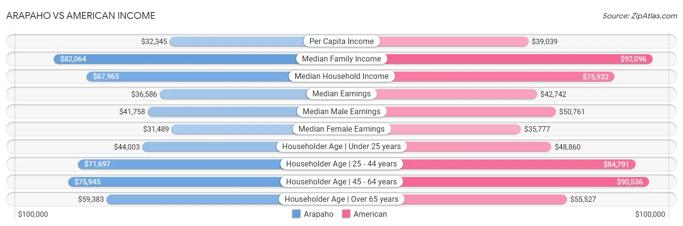 Arapaho vs American Income
