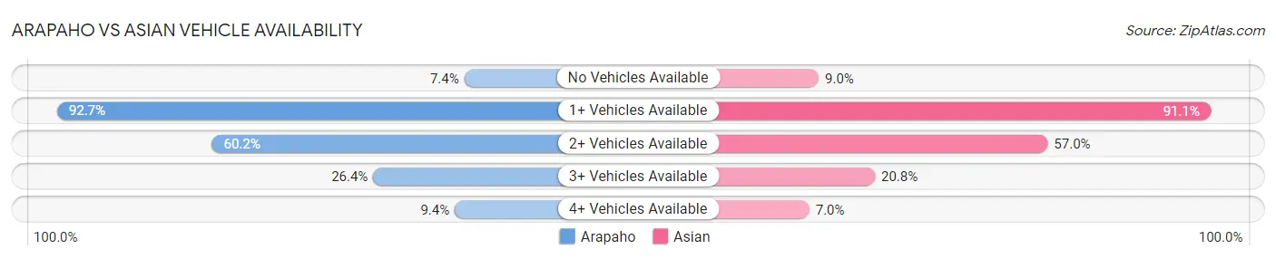 Arapaho vs Asian Vehicle Availability
