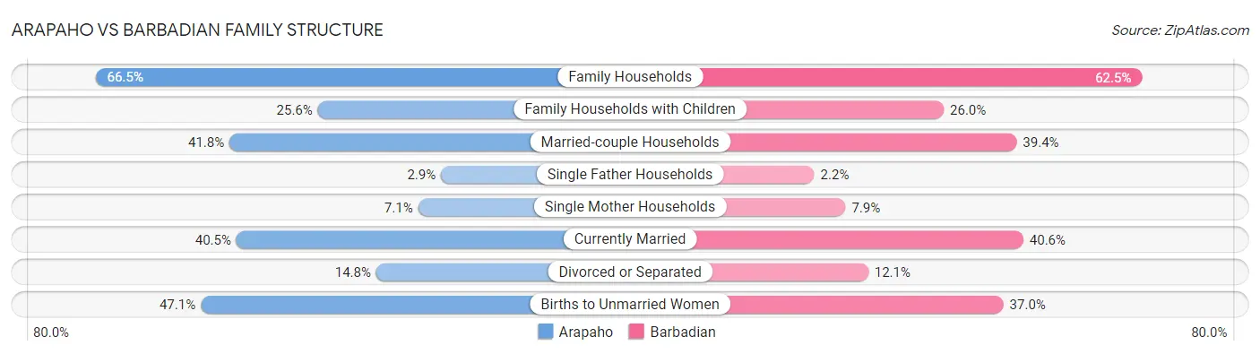 Arapaho vs Barbadian Family Structure