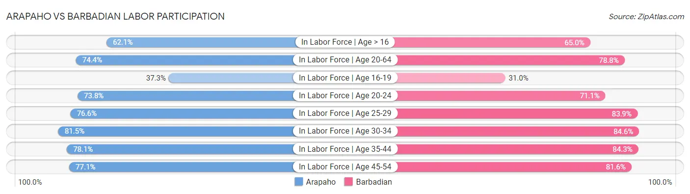Arapaho vs Barbadian Labor Participation