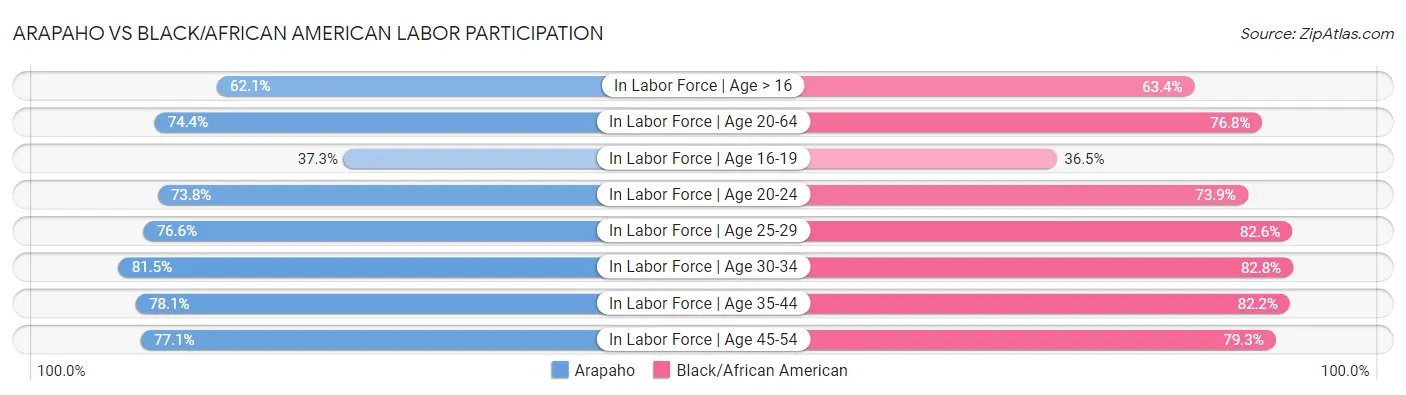 Arapaho vs Black/African American Labor Participation